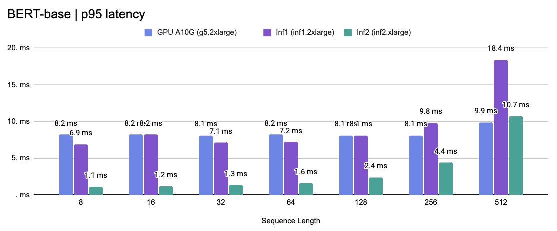 BERT-base p95 latency