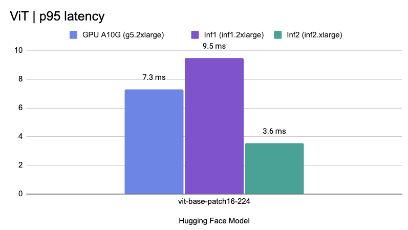 ViT p95 latency