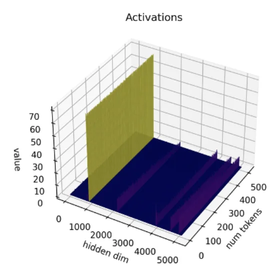 Illustration for Quantizing LLMs