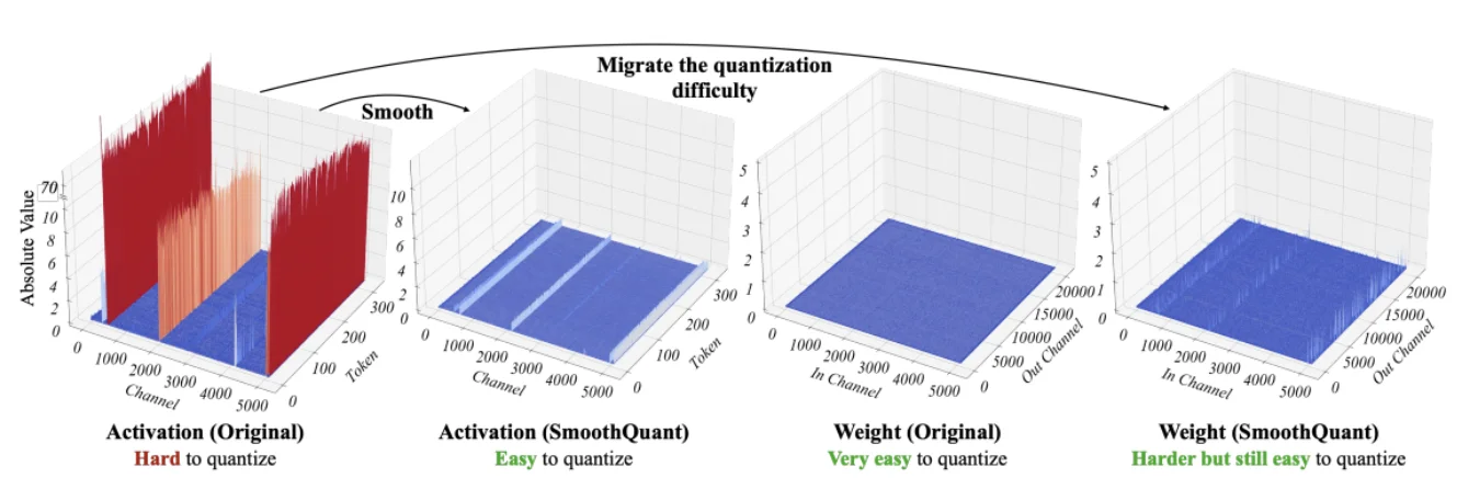 Illustration for Quantizing LLMs with SmoothQuant