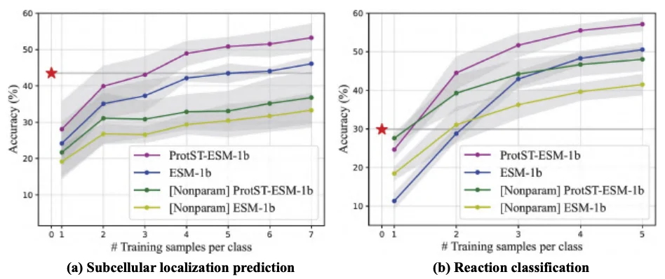 Step 2 screenshot from Accelerating Protein Language Model Protst on Intel Gaudi 2