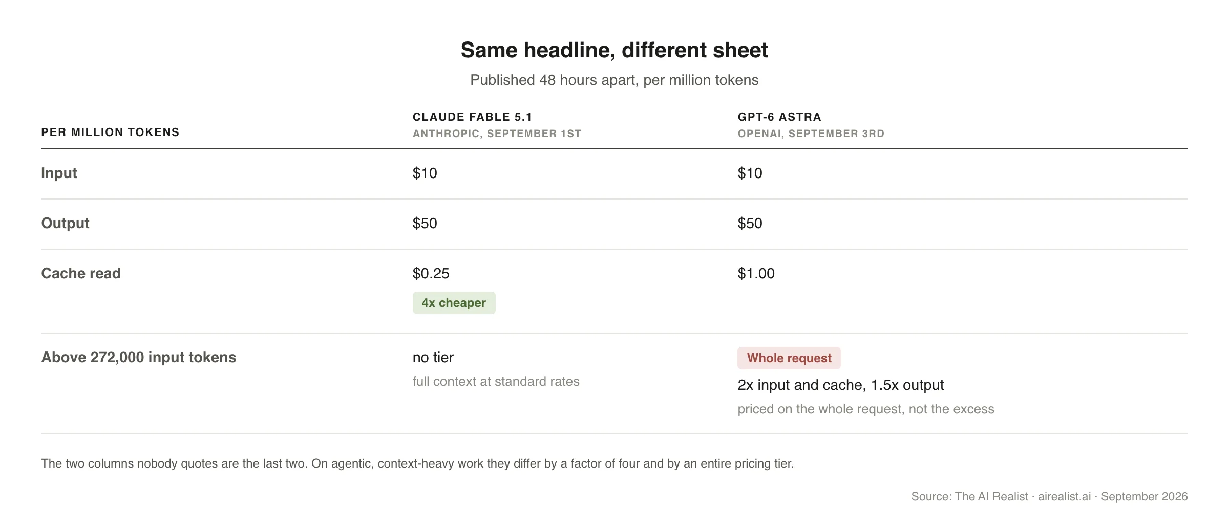 Rates from each vendor’s own page.[3][4]