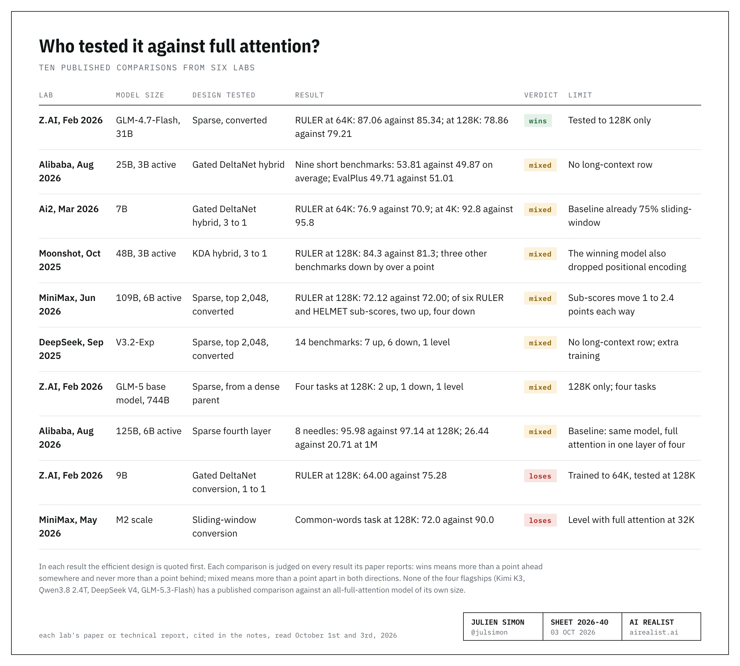 Ten published comparisons, judged on every result each paper reports [14][6][13][15][20][18].