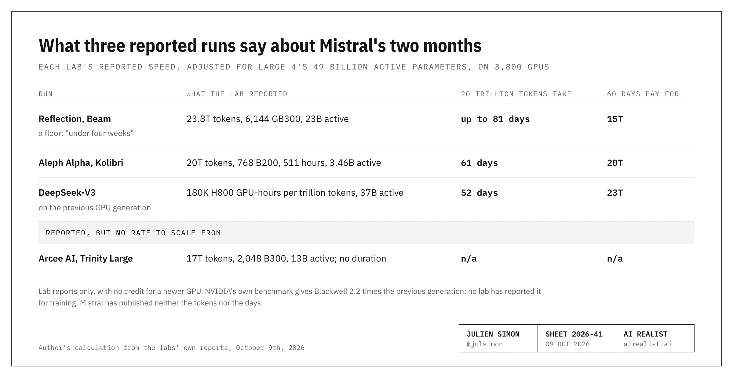 Table: what three reported runs imply for a 49-billion-active model on 3,800 GPUs, with no credit for a newer GPU. Reflection’s Beam, a floor: 20 trillion tokens take up to 81 days, 60 days pay for 15 trillion. Aleph Alpha’s Kolibri: 61 days, 20 trillion. DeepSeek-V3: 52 days, 23 trillion. Arcee AI’s Trinity Large reported no duration, so it gives no rate.