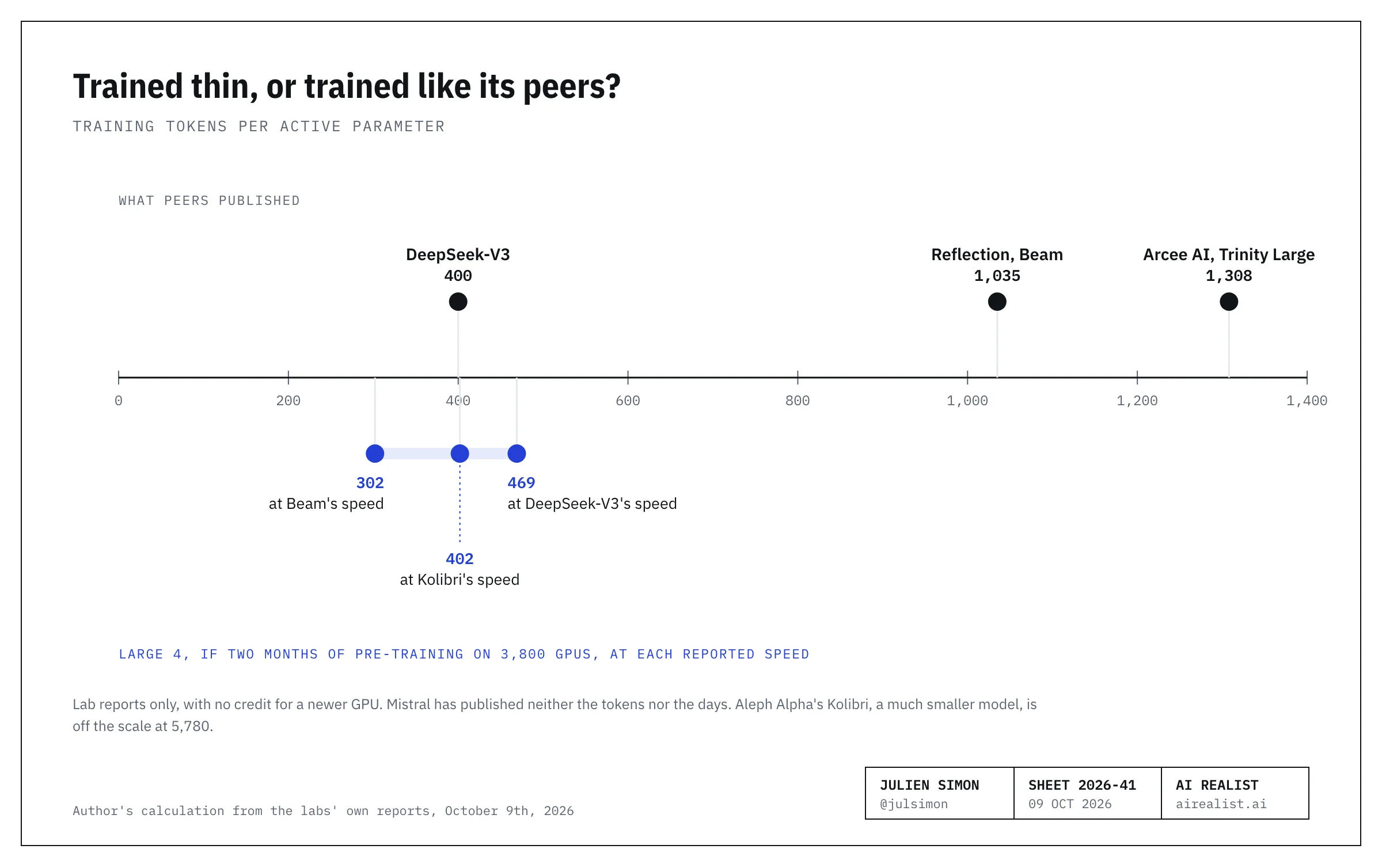 Chart: training tokens per active parameter. Published by peers: DeepSeek-V3 400, Reflection’s Beam 1,035, Arcee AI’s Trinity Large 1,308. Large 4, if two months of pre-training on 3,800 GPUs, at each reported speed: 302 at Beam’s, 402 at Kolibri’s, 469 at DeepSeek-V3’s.