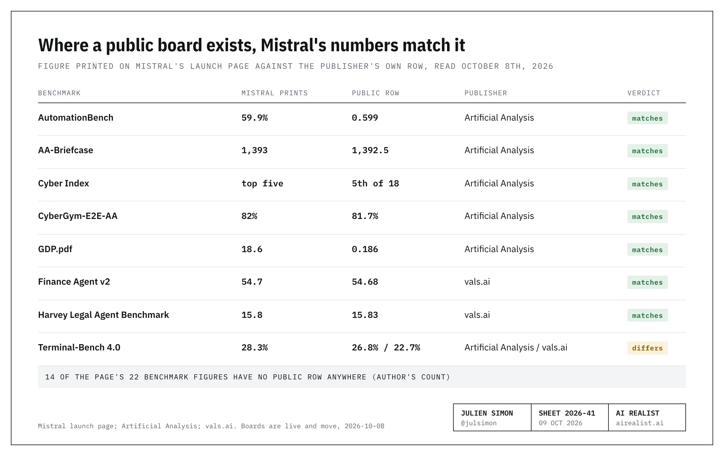 Where a public board exists, Mistral’s numbers match it, except for one.[30] [31]