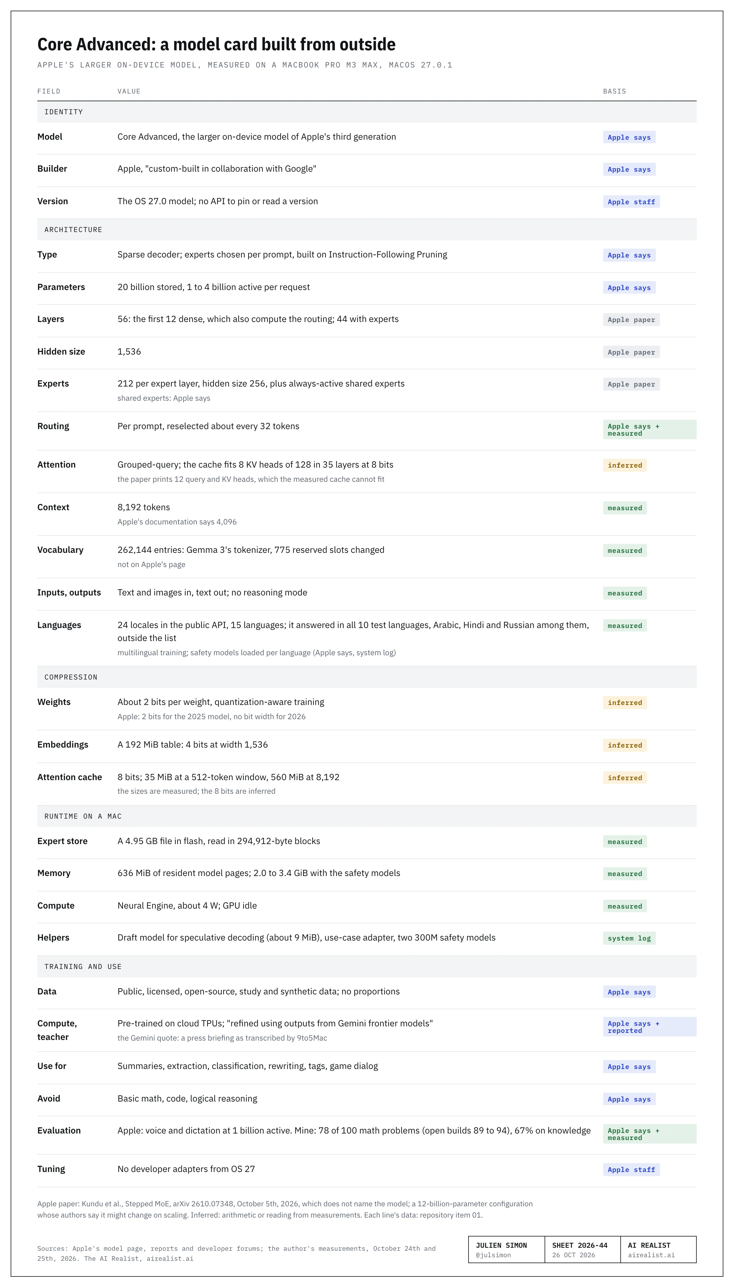 Table: Core Advanced, a model card built from outside, measured on a MacBook Pro M3 Max, macOS 27.0.1, each value labeled by its basis. Identity: Core Advanced, the larger on-device model of Apple's third generation; Apple, "custom-built in collaboration with Google"; the OS 27.0 model, with no API to pin or read a version (Apple says, Apple staff). Architecture: a sparse decoder with experts chosen per prompt, built on Instruction-Following Pruning; 20 billion parameters stored, 1 to 4 billion active (Apple says); 56 layers, the first 12 dense and computing the routing, 44 with experts; hidden size 1,536; 212 experts per expert layer, hidden size 256, plus always-active shared experts (Apple paper, model not named); routing per prompt, reselected about every 32 tokens (Apple says and measured); grouped-query attention whose cache fits 8 KV heads of 128 in 35 layers at 8 bits, where the paper prints 12 (inferred); context 8,192 tokens, against 4,096 in Apple's documentation; vocabulary of 262,144 entries, Gemma 3's tokenizer with 775 reserved slots changed; text and images in, text out, no reasoning mode; 24 locales in the public API, 15 languages, with correct answers in all 10 test languages, Arabic, Hindi and Russian among them, outside the list (measured). Compression: about 2 bits per weight; a 192 MiB embedding table at 4 bits; an 8-bit attention cache of 35 MiB at 512 tokens and 560 MiB at 8,192 (inferred). Runtime on a Mac: a 4.95 GB expert file in flash read in 294,912-byte blocks; 636 MiB of resident pages and 2.0 to 3.4 GiB with the safety models; the Neural Engine at about 4 W with the GPU idle; a draft model of about 9 MiB, a use-case adapter and two 300-million-parameter safety models (system log). Training and use: public, licensed, open-source, study and synthetic data, no proportions; pre-trained on cloud TPUs and, as reported, refined using outputs from Gemini frontier models; use for summaries, extraction, classification, rewriting, tags and game dialog; avoid basic math, code and logical reasoning; Apple's evaluations cover voice and dictation at 1 billion active, and on my tests it solved 78 of 100 math problems against 89 to 94 for open builds; no developer adapters from OS 27.