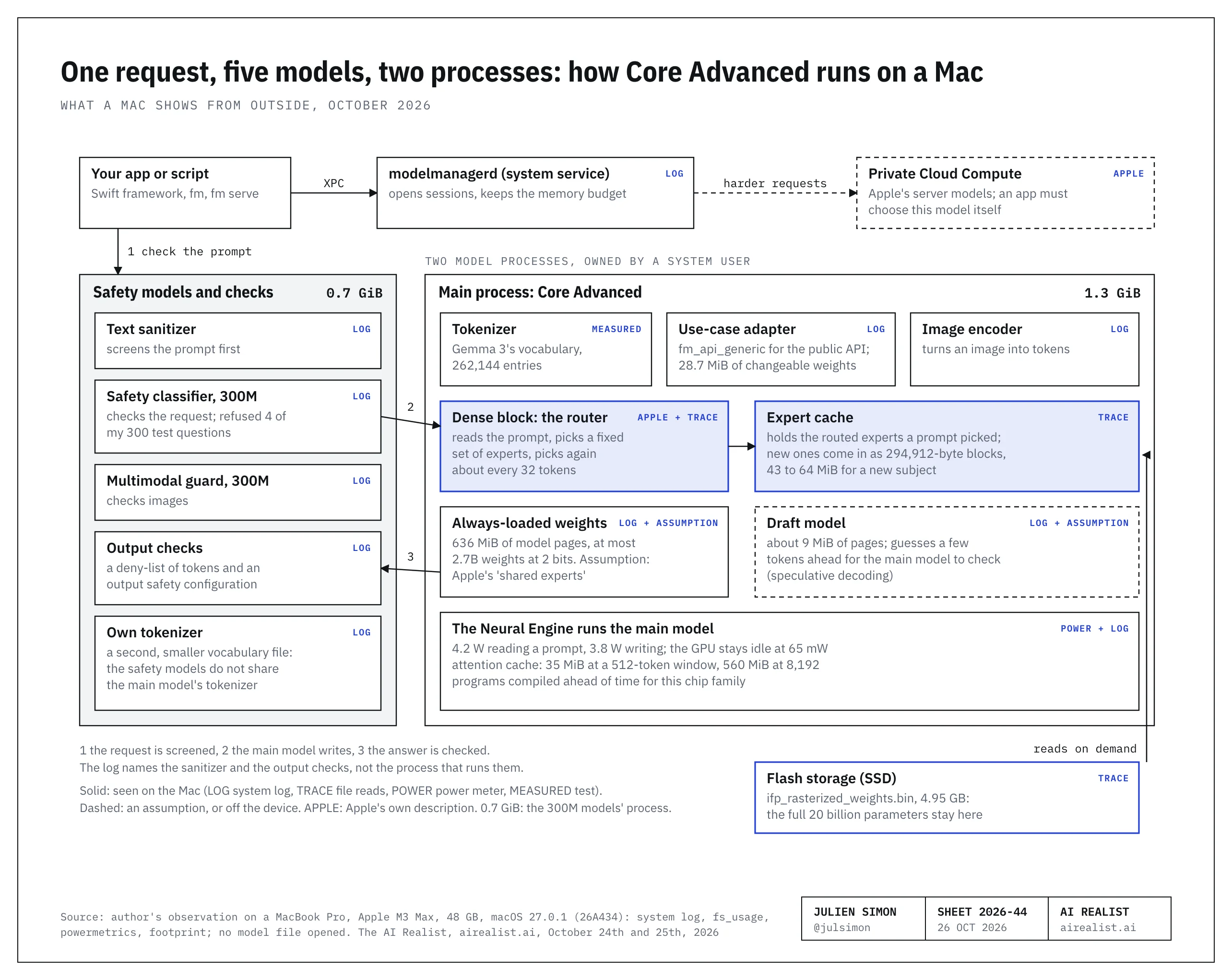 Diagram: how Apple's Core Advanced runs on a Mac, from the system log, the file-read trace and the power meter, October 24th and 25th, 2026. An app or script calls the Swift framework, fm or fm serve, which reach the system service modelmanagerd over XPC; harder requests go to Private Cloud Compute, off the device. Two model processes run as a system user. The safety process, 0.7 GiB, holds a 300-million-parameter safety classifier, a 300-million-parameter multimodal guard and their own smaller tokenizer; the log also names a text sanitizer and output checks (a deny-list of tokens and an output safety configuration) without saying which process runs them. The main process, 1.3 GiB, runs Core Advanced: a tokenizer with Gemma 3's 262,144-entry vocabulary, a use-case adapter with 28.7 MiB of changeable weights, an image encoder, the dense block that picks experts about every 32 tokens, an expert cache filled with 294,912-byte blocks, 636 MiB of always-loaded weights, and a draft model of about 9 MiB for speculative decoding. The Neural Engine runs the main model at 4.2 W reading a prompt and 3.8 W writing, with the GPU idle. Below, flash storage holds the 4.95 GB expert file with all 20 billion parameters, read on demand. Numbered steps: the request is screened, the main model writes, the answer is checked.