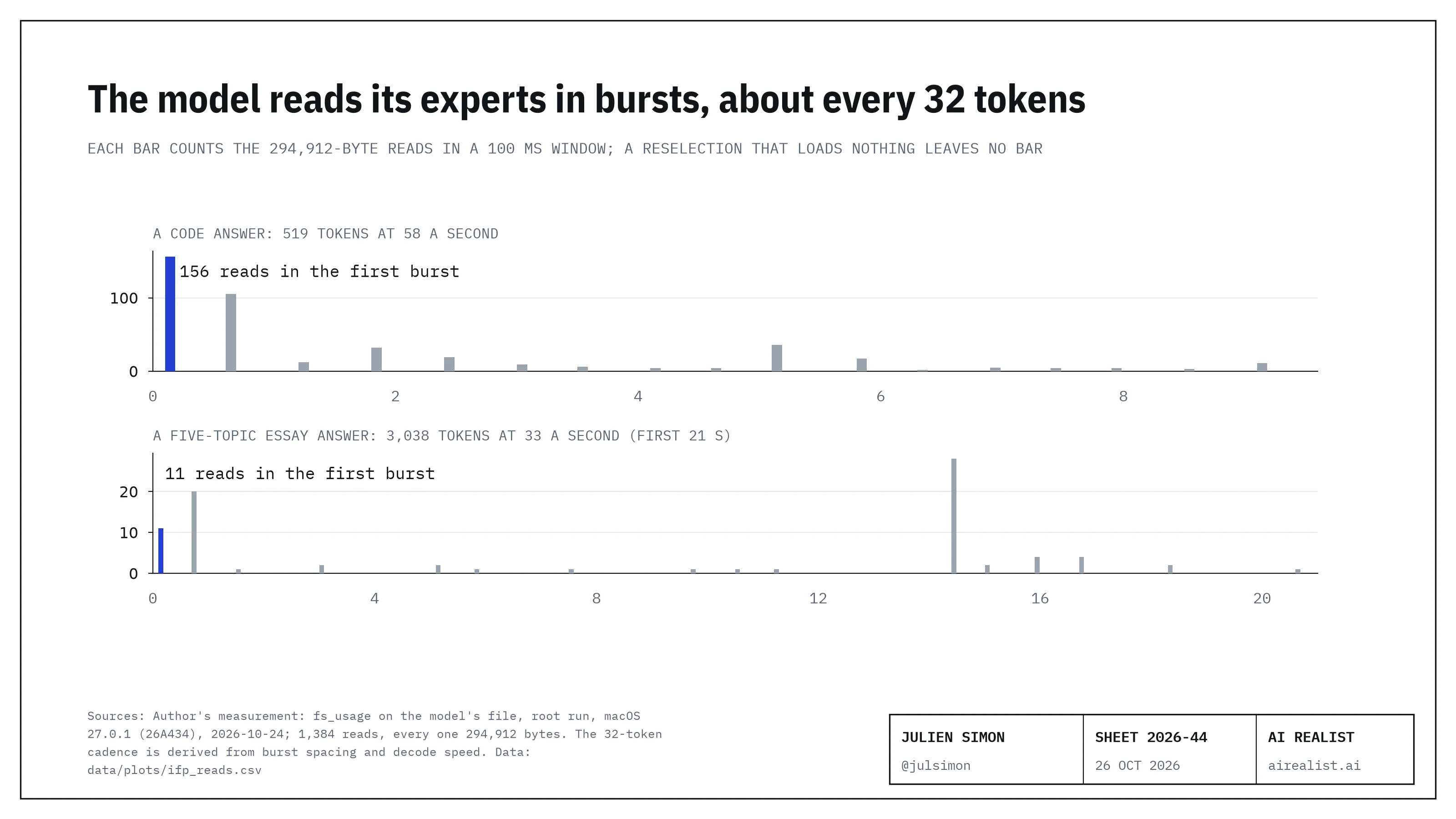 Two bar charts of the 294,912-byte expert reads over time, one bar per 100 milliseconds. Top: a code prompt's 519-token answer, written at 58 tokens a second over 9.4 seconds, with 156 reads in the first burst just after the prompt, 105 at 0.6 seconds, and smaller bursts about every half second, the largest 36, 32, 19, 17, 12 and 11 reads. Bottom: the first 21 seconds of a 3,038-token essay answer written at 33 tokens a second, with 11 reads in the first burst, 20 at 0.7 seconds and 28 at 14.4 seconds, and nothing in most windows in between.