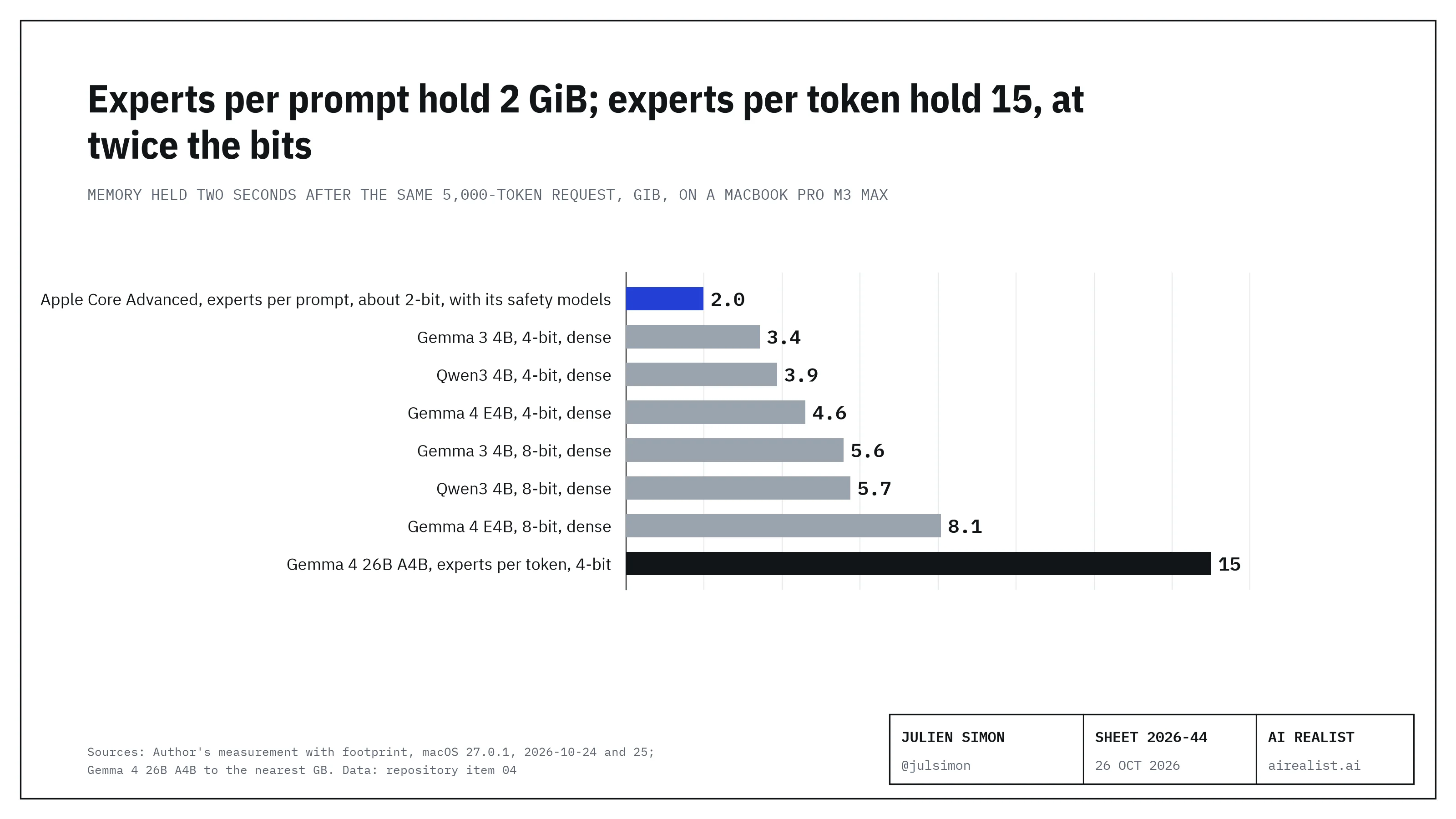 Bar chart: memory held two seconds after the same 5,000-token request on a MacBook Pro with an M3 Max, October 24th and 25th, 2026, in GiB, by macOS's footprint tool. Apple's Core Advanced, about 2-bit, with its safety models 2.0. Dense open builds behind a local server: Gemma 3 4B 3.4 (4-bit), Qwen3 4B 3.9 (4-bit), Gemma 4 E4B 4.6 (4-bit), Gemma 3 4B 5.6 (8-bit), Qwen3 4B 5.7 (8-bit), Gemma 4 E4B 8.1 (8-bit). Mixture-of-experts open build routed per token: Gemma 4 26B A4B 15 (4-bit, read to the nearest GiB).