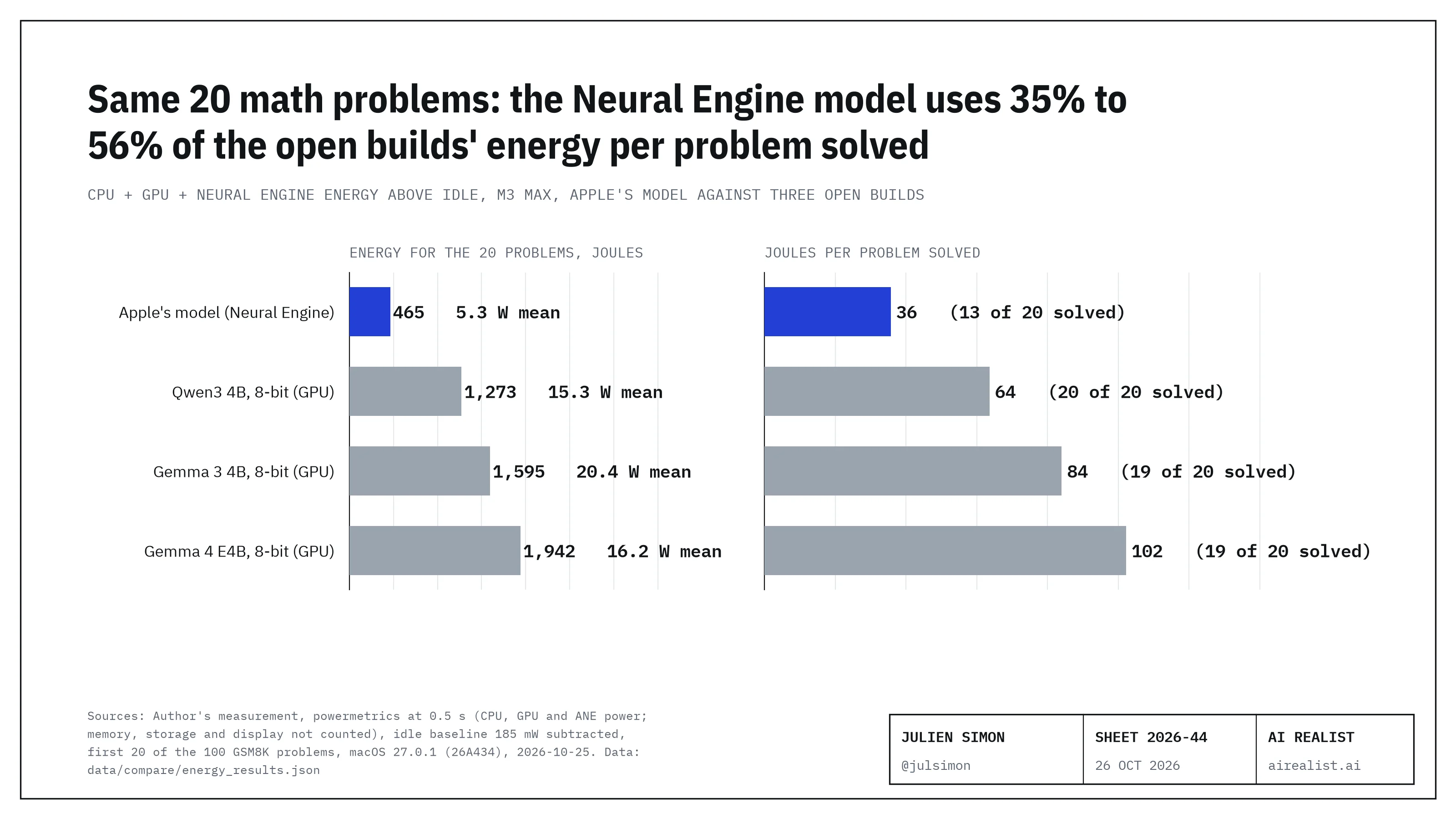 Two bar charts for the same 20 GSM8K math problems on a MacBook Pro with an M3 Max, October 25th, 2026, 8-bit open builds, CPU, GPU and Neural Engine power only. Left: energy above idle for the 20 problems, with mean power: Apple's Core Advanced on the Neural Engine 465 joules at 5.3 W; Qwen3 4B 1,273 joules at 15.3 W; Gemma 3 4B 1,595 joules at 20.4 W; Gemma 4 E4B 1,942 joules at 16.2 W. Right: joules per problem solved: Apple 35.7 (13 solved), Qwen3 63.6 (20 solved), Gemma 3 84.0 (19 solved), Gemma 4 102.2 (19 solved).