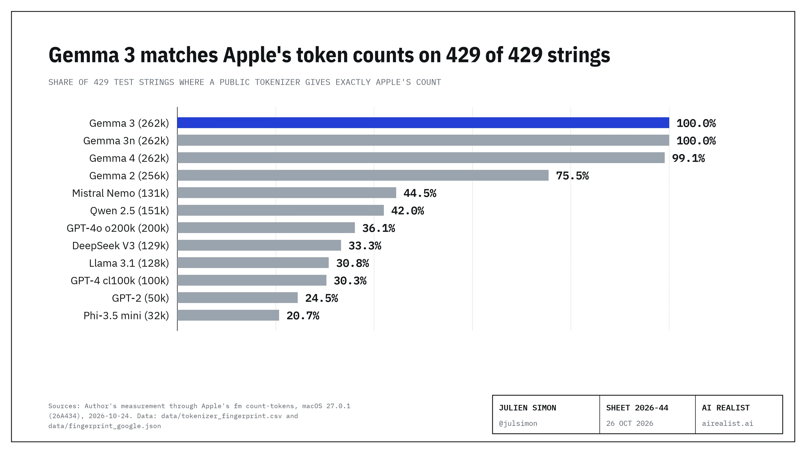Bar chart: share of 429 test strings on which each public tokenizer gives exactly the token count of Apple's own counter, measured on a Mac running Apple's larger on-device model, October 24th, 2026. Gemma 3 100%, Gemma 3n 100%, Gemma 4 99.1%, Gemma 2 75.5%, Mistral Nemo 44.5%, Qwen 2.5 42.0%, GPT-4o 36.1%, DeepSeek V3 33.3%, Llama 3.1 30.8%, GPT-4 30.3%, GPT-2 24.5%, Phi-3.5 mini 20.7%.