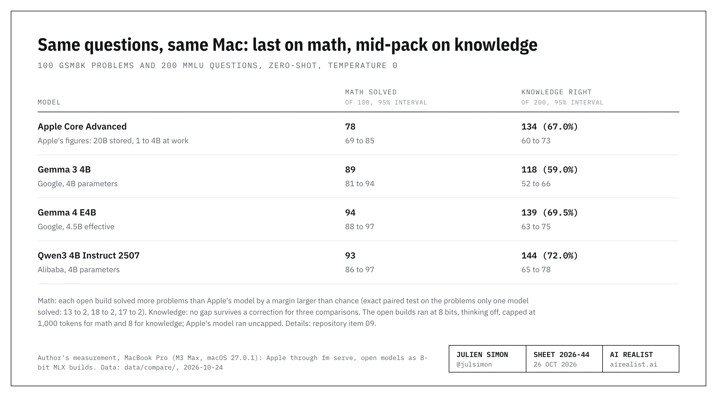 Table: the same 100 GSM8K grade-school math problems and 200 MMLU knowledge questions, zero-shot at temperature 0, on one MacBook Pro, October 24th, 2026. Math problems solved, with 95% intervals: Apple's Core Advanced 78 (69 to 85), Google's Gemma 3 4B 89 (81 to 94), Google's Gemma 4 E4B 94 (88 to 97), Alibaba's Qwen3 4B Instruct 93 (86 to 97). Knowledge questions right: Apple 134 of 200, 67.0% (60 to 73); Gemma 3 118, 59.0% (52 to 66); Gemma 4 139, 69.5% (63 to 75); Qwen3 144, 72.0% (65 to 78). Each open build's math lead over Apple is larger than chance; no knowledge gap survives a correction for three comparisons. The open builds ran at 8 bits with output caps; Apple's model ran uncapped.